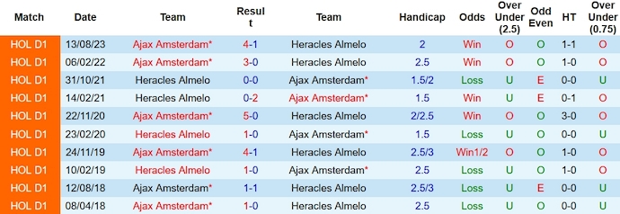 Nhận định, soi kèo Heracles vs Ajax, 3h ngày 28/1: Đẳng cấp lên tiếng - Ảnh 3
