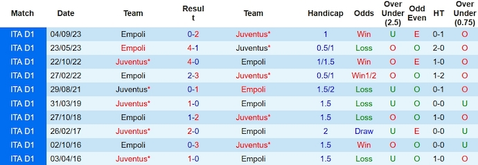 Lịch sử đối đầu Juventus vs Empoli