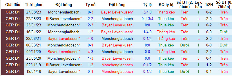 Nhận định, soi kèo Leverkusen vs Monchengladbach, 0h30 ngày 28/1: Gia tăng cách biệt - Ảnh 3
