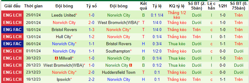 Thống kê 10 trận gần nhất của Norwich