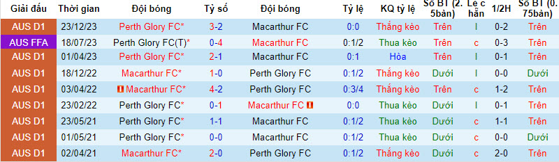Nhận định, soi kèo Macarthur vs Perth Glory, 13h ngày 28/1: Bắt nạt đội khách - Ảnh 3