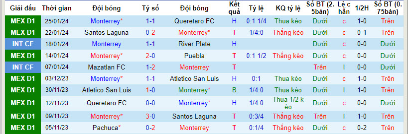 Nhận định, soi kèo Monterrey vs San Luis, 8h ngày 28/1: Cân tài cân sức - Ảnh 1