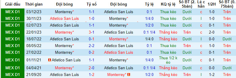 Nhận định, soi kèo Monterrey vs San Luis, 8h ngày 28/1: Cân tài cân sức - Ảnh 3