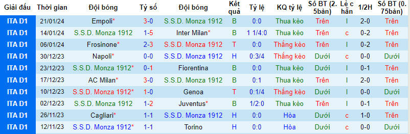 Nhận định, soi kèo Monza vs Sassuolo, 21h ngày 28/1: Giải cơn khát chiến thắng - Ảnh 1