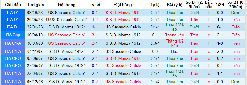 Nhận định, soi kèo Monza vs Sassuolo, 21h ngày 28/1: Giải cơn khát chiến thắng - Ảnh 3