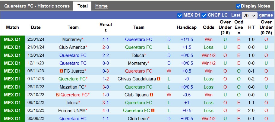 Nhận định, soi kèo Querétaro vs Tigres UANL, 10h ngày 29/1: Thiên đường thứ tư - Ảnh 1