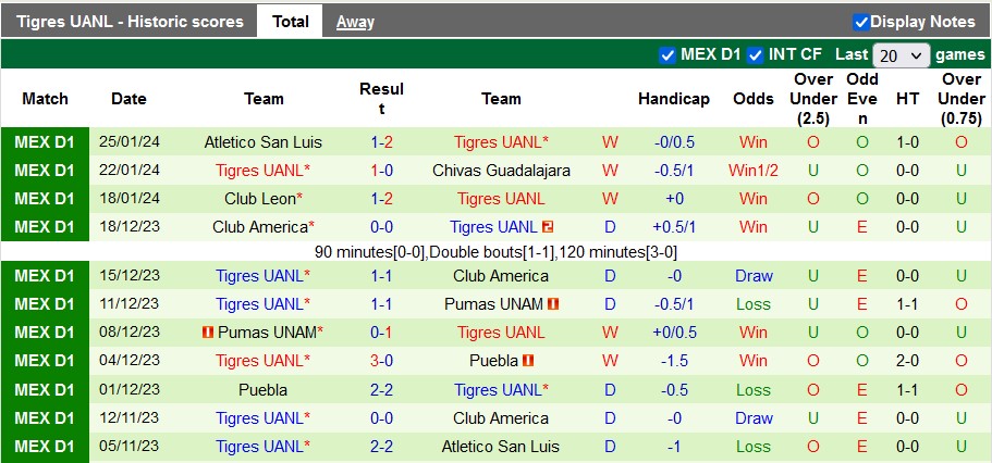 Nhận định, soi kèo Querétaro vs Tigres UANL, 10h ngày 29/1: Thiên đường thứ tư - Ảnh 2