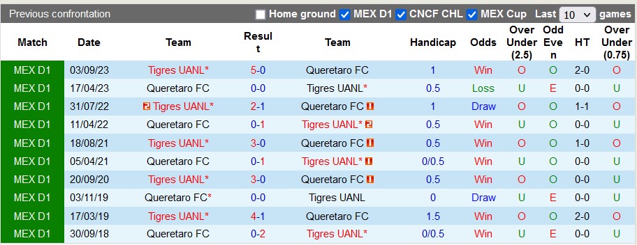 Nhận định, soi kèo Querétaro vs Tigres UANL, 10h ngày 29/1: Thiên đường thứ tư - Ảnh 3