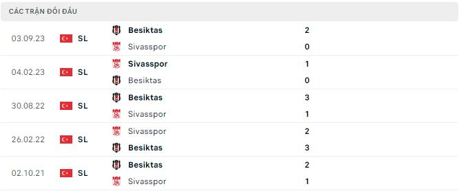 Nhận định, soi kèo Sivasspor vs Besiktas, 20h ngày 28/1: Đối thủ quen thuộc - Ảnh 3