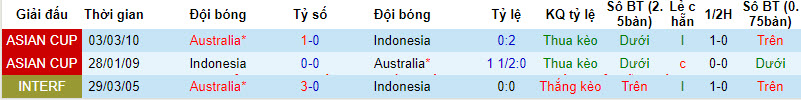 Nhận định, soi kèo Úc vs Indonesia, 18h30 ngày 28/1: Nhọc nhằn - Ảnh 4