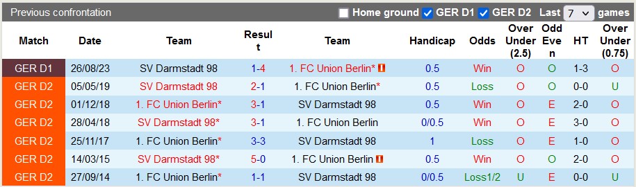 Nhận định, soi kèo Union Berlin vs Darmstadt, 21h30 ngày 28/1: Đạp lên mà sống - Ảnh 3