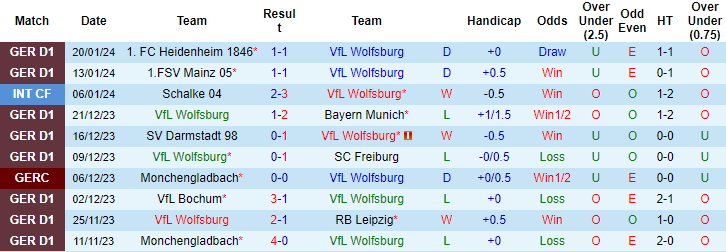 Nhận định, soi kèo Wolfsburg vs Cologne, 21h30 ngày 27/1: Đừng tin cửa trên - Ảnh 1