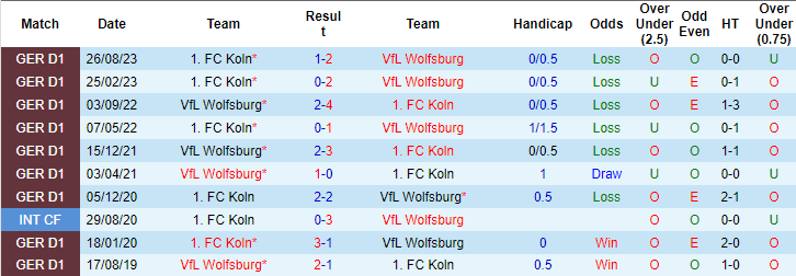 Nhận định, soi kèo Wolfsburg vs Cologne, 21h30 ngày 27/1: Đừng tin cửa trên - Ảnh 3