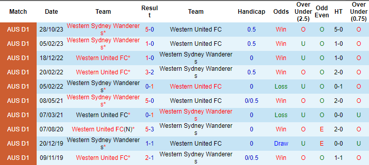 Soi kèo phạt góc Western United vs WS Wanderers, 13h ngày 27/1 - Ảnh 3