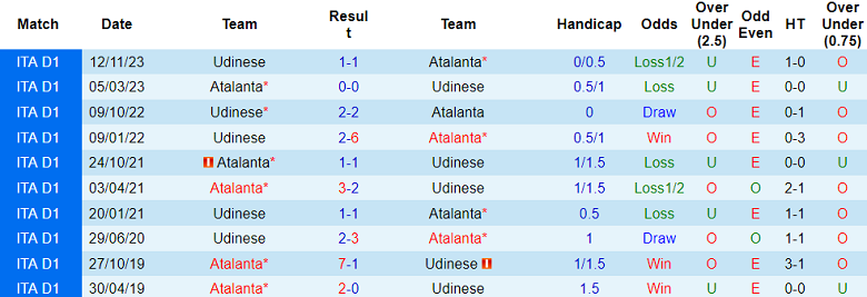 Thành tích lịch sử đối đầu Atalanta vs Udinese, 21h ngày 27/1 - Ảnh 1