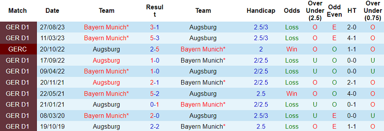 Thành tích lịch sử đối đầu Augsburg vs Bayern Munich, 21h30 ngày 27/1 - Ảnh 1