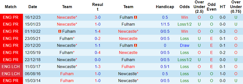 Thành tích lịch sử đối đầu Fulham vs Newcastle, 2h ngày 28/1 - Ảnh 1