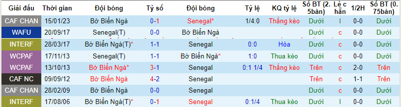 Biến động tỷ lệ kèo Senegal vs Bờ biển Ngà, 3h ngày 30/1 - Ảnh 4