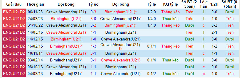 Nhận định, soi kèo Birmingham U21 vs Crewe U21, 21h ngày 29/1: Lấy lại tinh thần - Ảnh 3