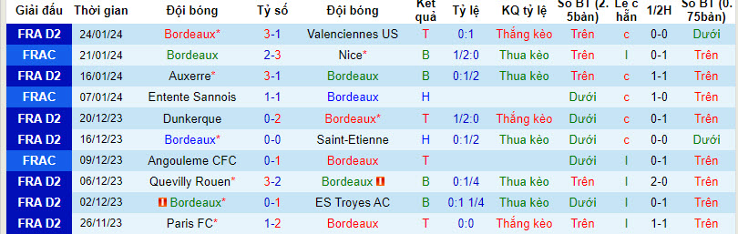 Nhận định, soi kèo Bordeaux vs Angers, 2h45 ngày 30/1: Đòi lại ngôi đầu - Ảnh 1