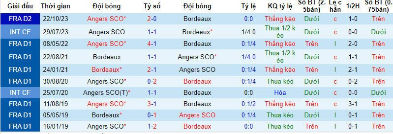 Nhận định, soi kèo Bordeaux vs Angers, 2h45 ngày 30/1: Đòi lại ngôi đầu - Ảnh 3