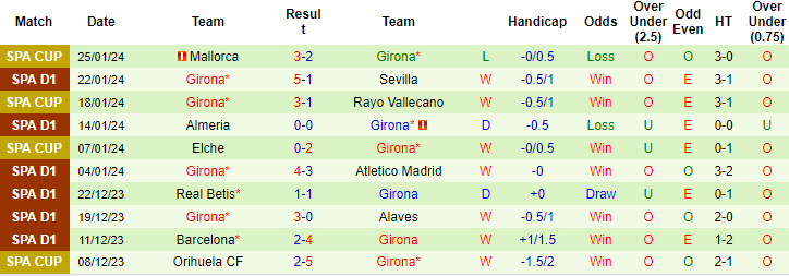 Nhận định, soi kèo Celta Vigo vs Girona, 20h ngày 28/1: Dễ sảy chân - Ảnh 2