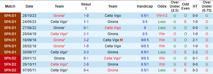 Nhận định, soi kèo Celta Vigo vs Girona, 20h ngày 28/1: Dễ sảy chân - Ảnh 3