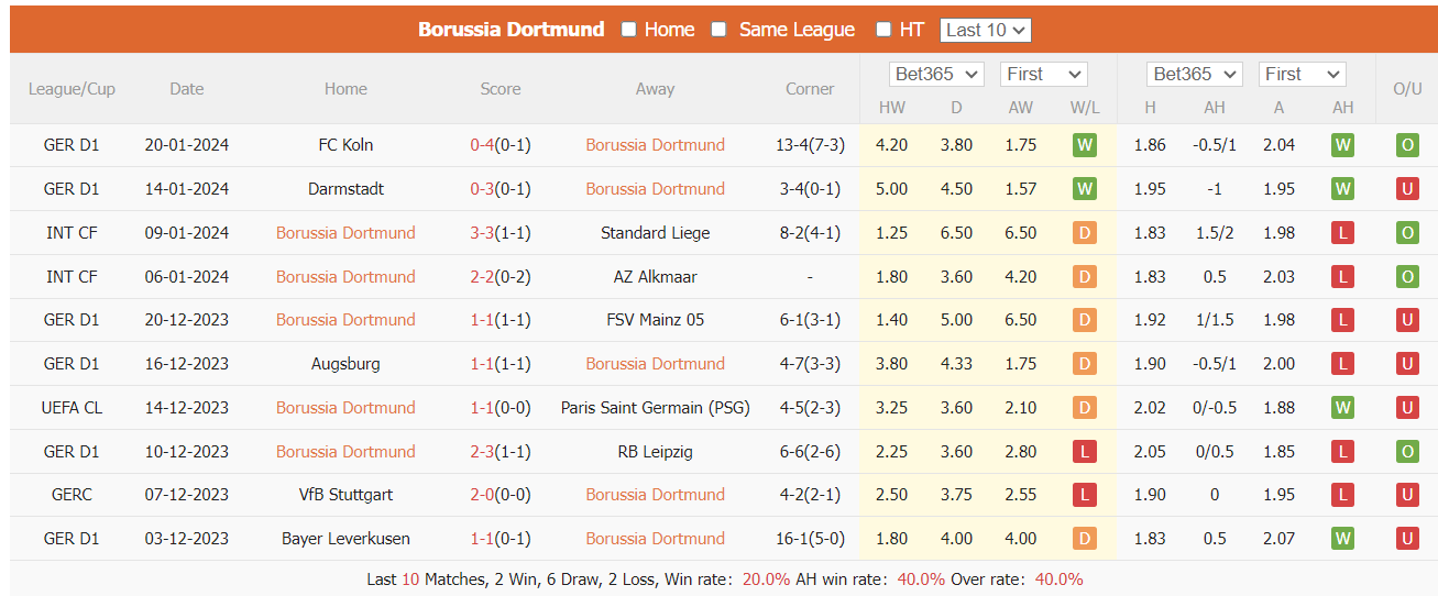 Nhận định, soi kèo Dortmund vs Bochum, 23h30 ngày 28/1: 3 điểm dễ dàng - Ảnh 1