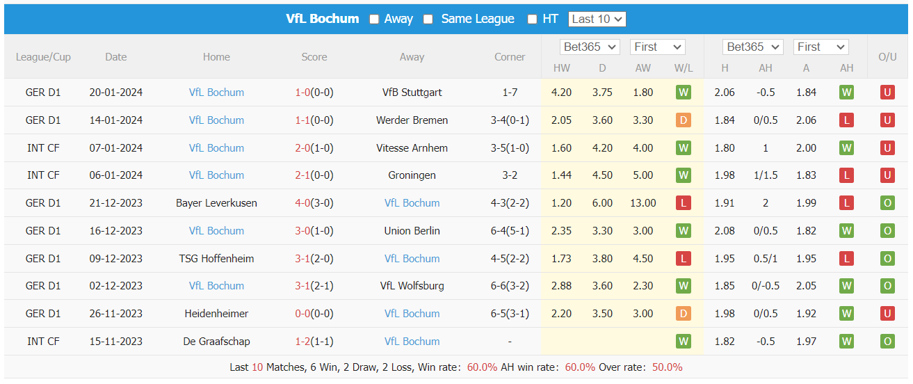Nhận định, soi kèo Dortmund vs Bochum, 23h30 ngày 28/1: 3 điểm dễ dàng - Ảnh 2