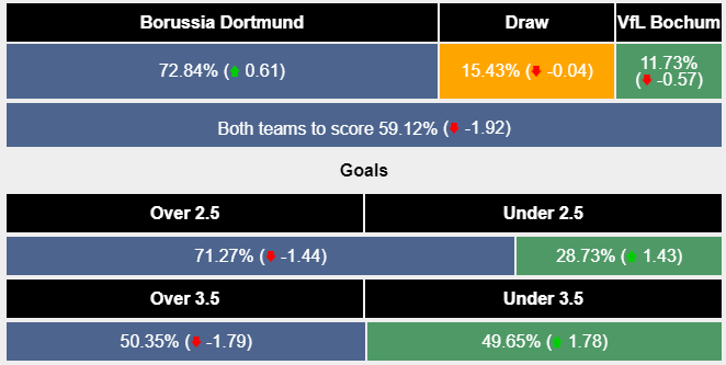 Nhận định, soi kèo Dortmund vs Bochum, 23h30 ngày 28/1: 3 điểm dễ dàng - Ảnh 6