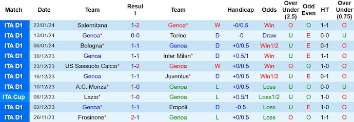 Nhận định, soi kèo Genoa vs Lecce, 18h30 ngày 28/1: Cơ hội cho chủ nhà - Ảnh 1