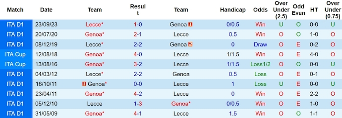 Nhận định, soi kèo Genoa vs Lecce, 18h30 ngày 28/1: Cơ hội cho chủ nhà - Ảnh 3