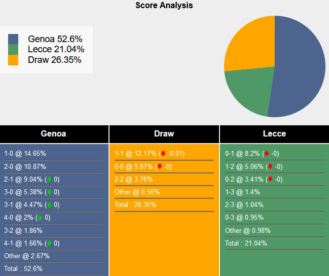 Nhận định, soi kèo Genoa vs Lecce, 18h30 ngày 28/1: Cơ hội cho chủ nhà - Ảnh 7