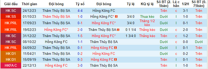 Nhận định, soi kèo Hong Kong vs Sham Shui Po, 15h30 ngày 28/1: Ba điểm dễ dàng - Ảnh 3
