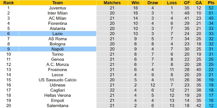Bảng xếp hạng Serie A vòng 21