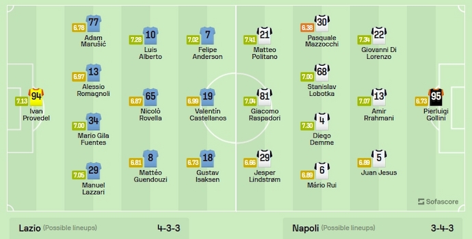Đội hình dự kiến Lazio vs Napoli