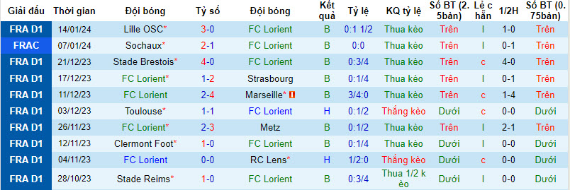 Nhận định, soi kèo Lorient vs Le Havre, 21h ngày 28/1: Tiếp tục tổn thương - Ảnh 1