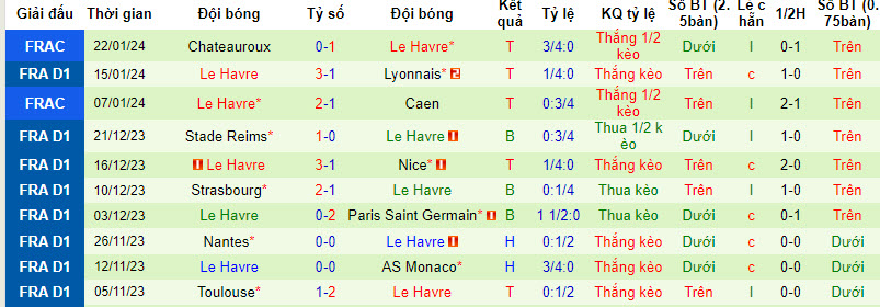 Nhận định, soi kèo Lorient vs Le Havre, 21h ngày 28/1: Tiếp tục tổn thương - Ảnh 2