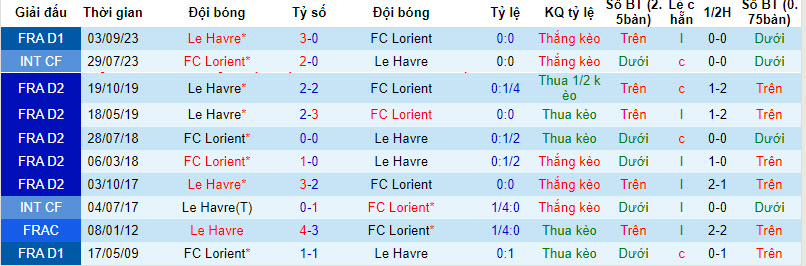 Nhận định, soi kèo Lorient vs Le Havre, 21h ngày 28/1: Tiếp tục tổn thương - Ảnh 3