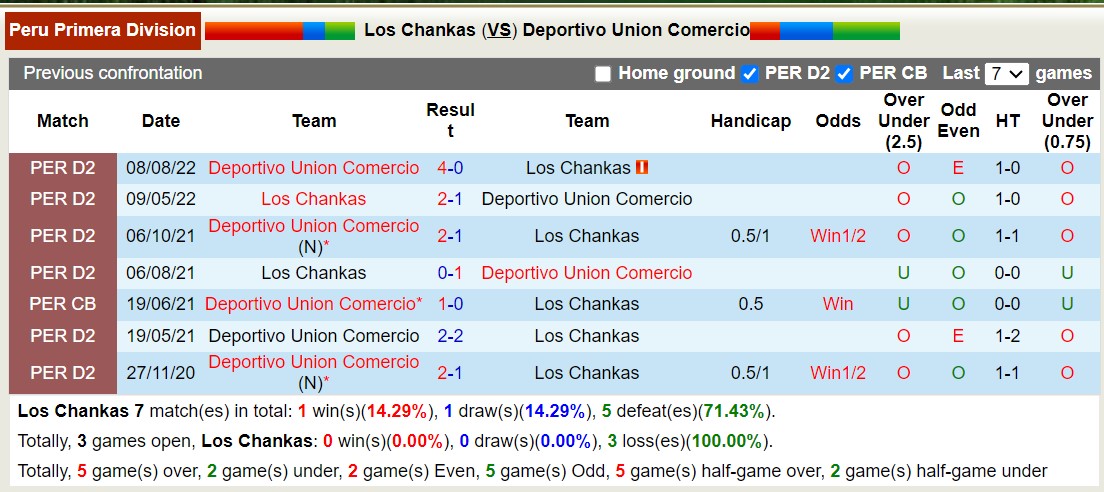 Nhận định, soi kèo Los Chankas vs Unión Comercio, 3h ngày 30/1: Lật ngược lịch sử - Ảnh 3