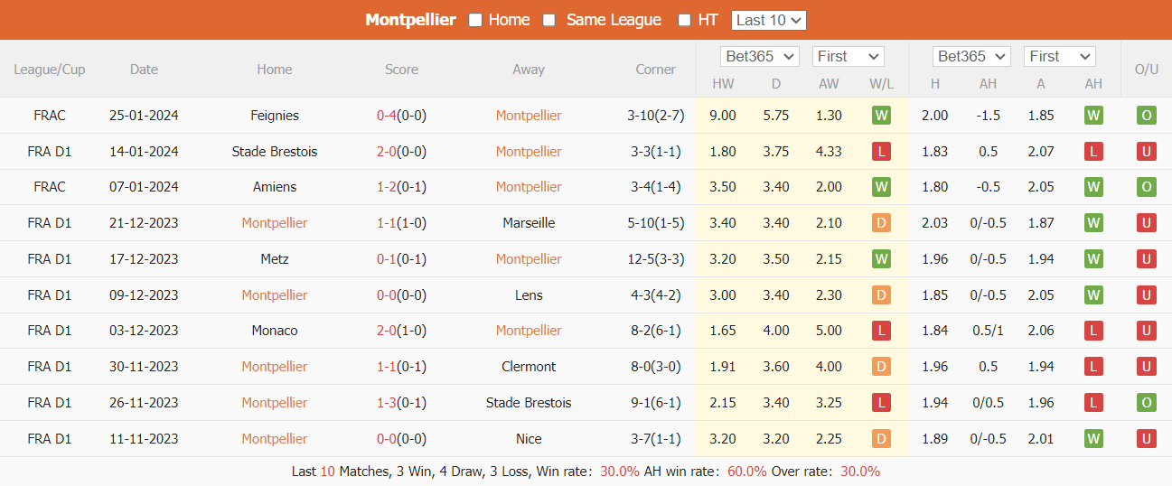Nhận định, soi kèo Montpellier vs Lille, 19h00 ngày 28/01, 21h30 ngày 27/01: Khó cho chủ nhà - Ảnh 2