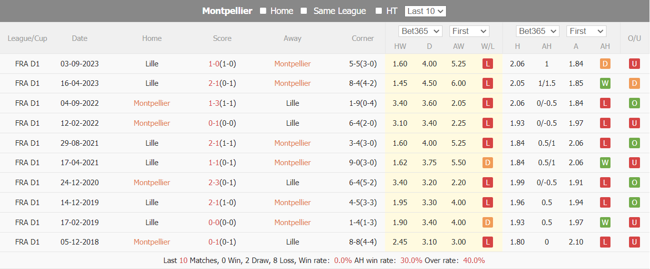 Nhận định, soi kèo Montpellier vs Lille, 19h00 ngày 28/01, 21h30 ngày 27/01: Khó cho chủ nhà - Ảnh 4