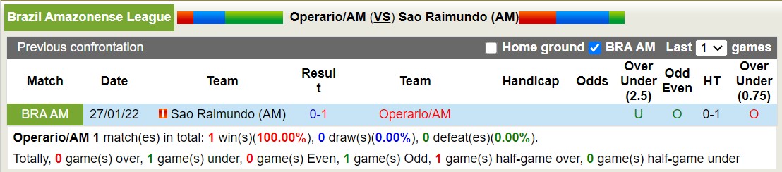 Nhận định, soi kèo Operário vs Sao Raimundo, 4h ngày 30/1: Đắng cay trên tổ ấm - Ảnh 3