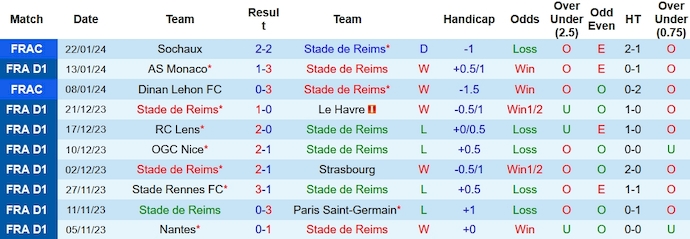 Nhận định, soi kèo Reims vs Nantes, 21h ngày 28/1: Khó có điểm ra về - Ảnh 1