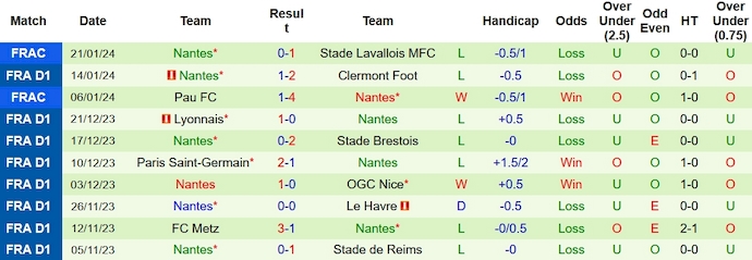 Nhận định, soi kèo Reims vs Nantes, 21h ngày 28/1: Khó có điểm ra về - Ảnh 2
