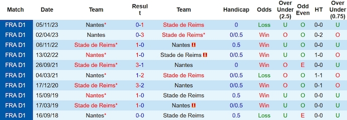 Nhận định, soi kèo Reims vs Nantes, 21h ngày 28/1: Khó có điểm ra về - Ảnh 3