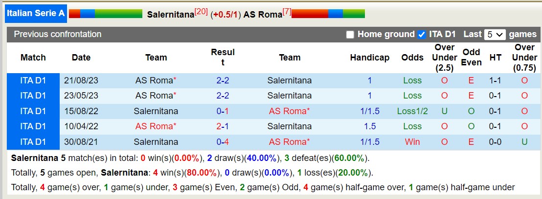 Lịch sử đối đầu Salernitana vs Roma