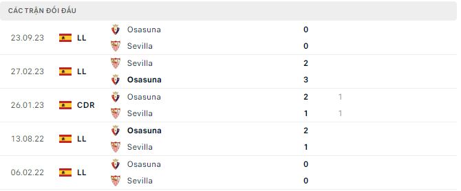 Phong độ và thống kê đối đầu Sevilla vs Osasuna