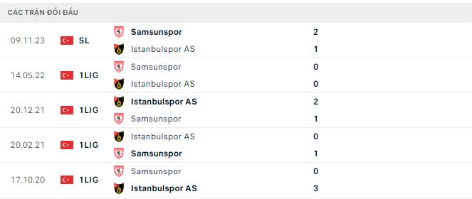 Nhận định, soi kèo İstanbulspor vs Samsunspor, 21h ngày 29/1: Chìm sâu dưới đáy bảng - Ảnh 3