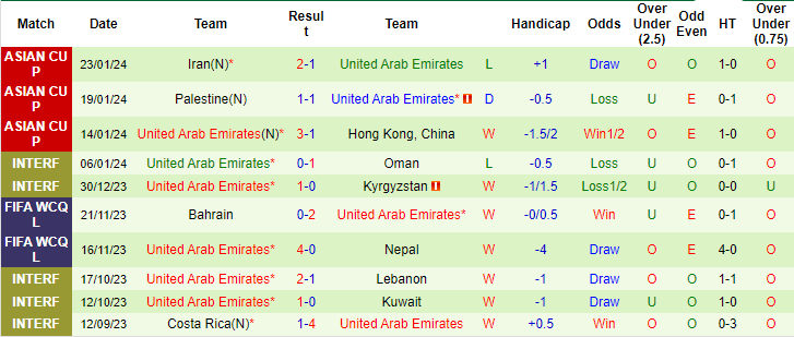 Thống kê 10 trận gần nhất của UAE